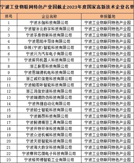 喜報 | 寧波工業(yè)物聯(lián)網(wǎng)特色產(chǎn)業(yè)園5家企業(yè)首次通過“高新技術(shù)企業(yè)”認(rèn)定！